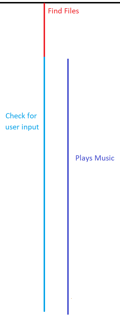 Program allows Music and User input